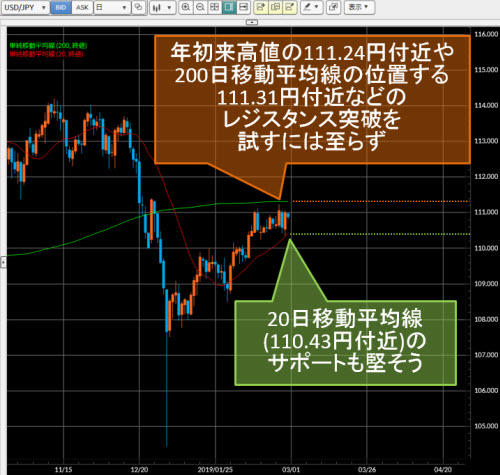 米ドル/円日足