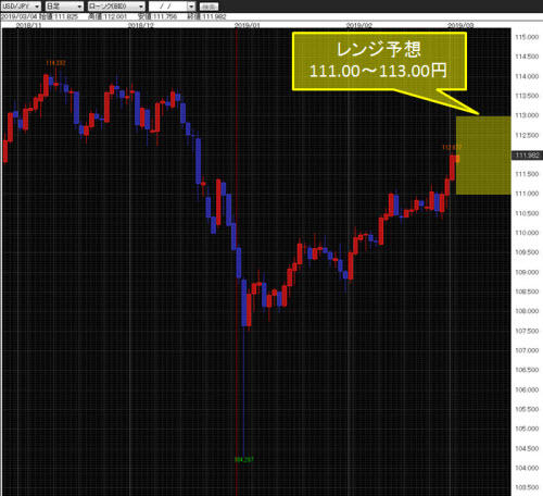 米ドル/円日足チャート