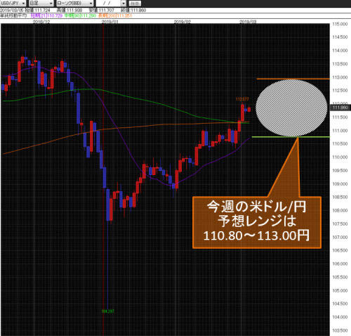 米ドル/円日足
