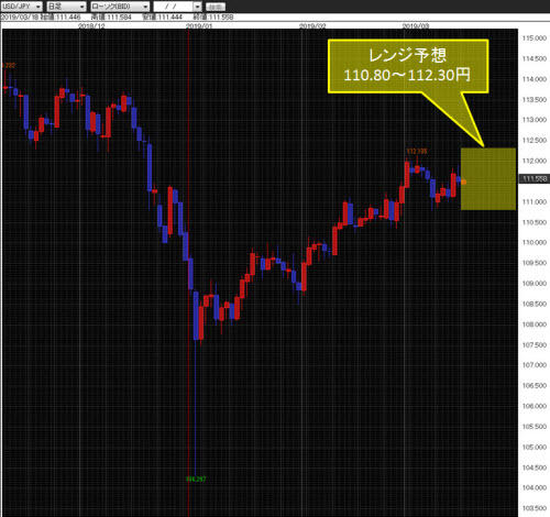 米ドル/円日足チャート
