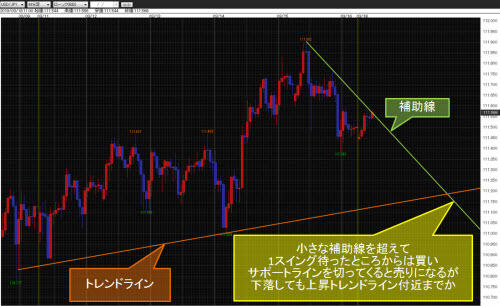 米ドル/円60分足