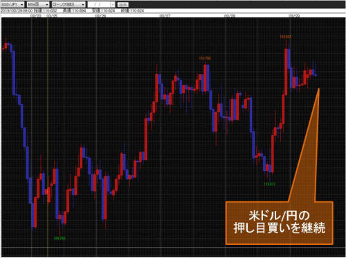 米ドル/円 60分足