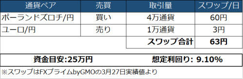 ポーランドズロチ/円、ユーロ/円スワップ金利