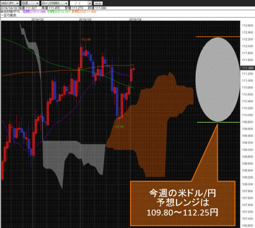 米ドル/円日足