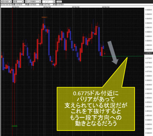 NZドル/米ドル日足
