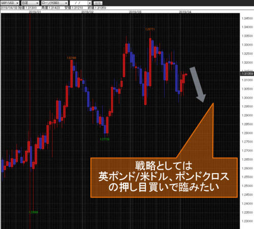 英ポンド/米ドル日足