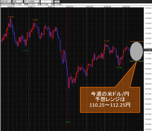 米ドル/円日足