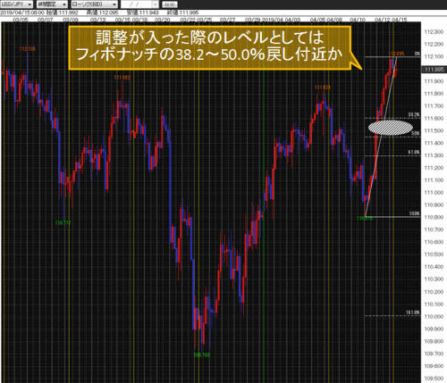 米ドル/円4時間足