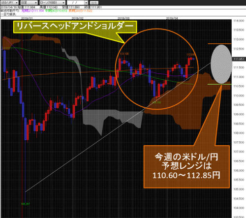 米ドル/円日足
