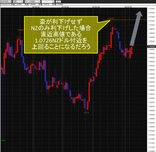 豪ドル/NZドル日足