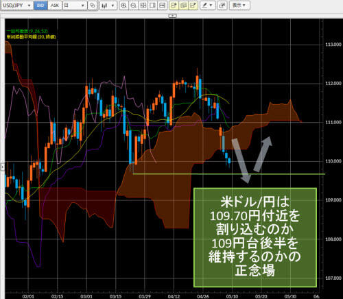 米ドル/円日足