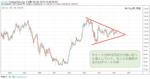 米ドル/円月足