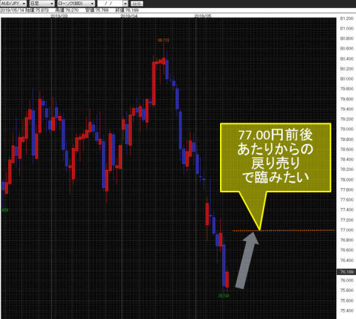 豪ドル/円日足