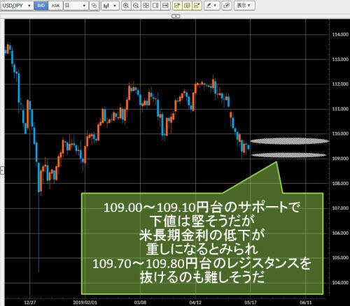 米ドル/円日足