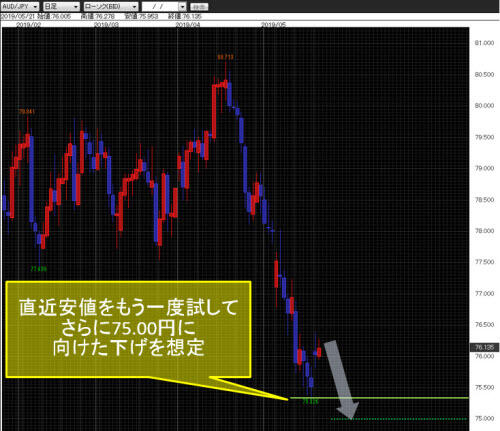 豪ドル/円日足