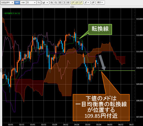 米ドル/円日足