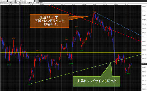 米ドル/円60分足