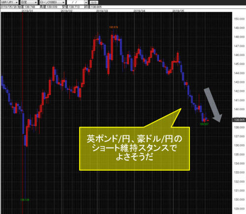 英ポンド/円日足