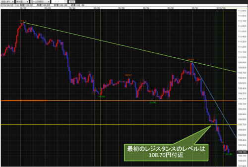 米ドル/円60分足