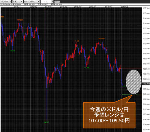 米ドル/円日足