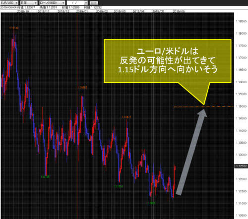 ユーロ/米ドル日足