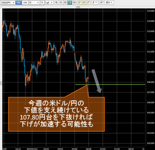 米ドル/円日足