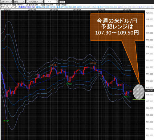 米ドル/円日足