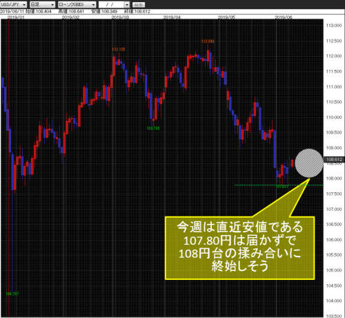 米ドル/円日足