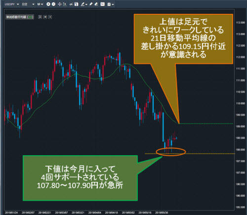 米ドル/円日足