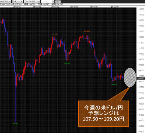 米ドル/円日足