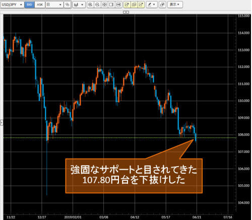 米ドル/円日足
