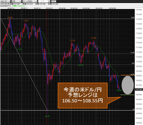 米ドル/円日足