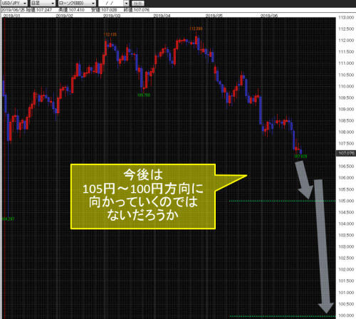 米ドル/円日足