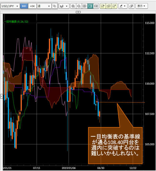米ドル/円週足
