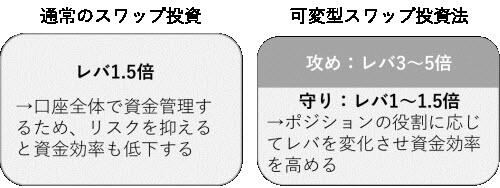 スワップ投資レバレッジ