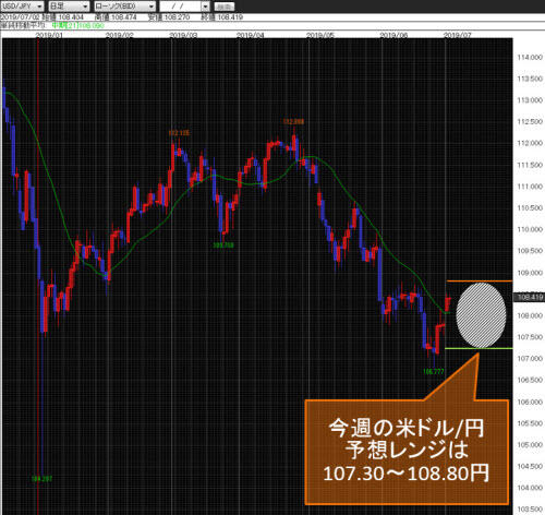 米ドル/円日足