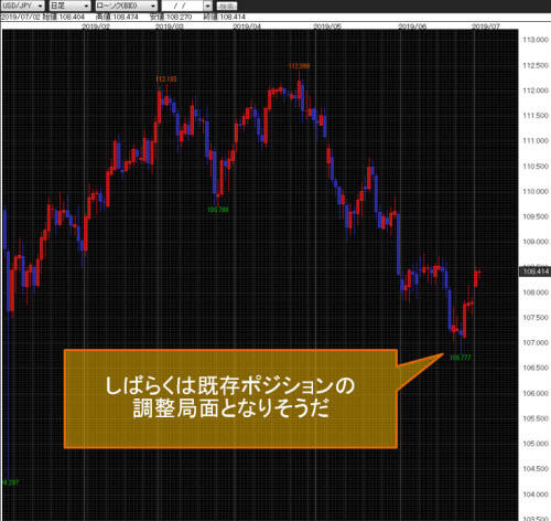 米ドル/円日足