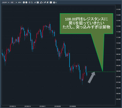米ドル/円日足