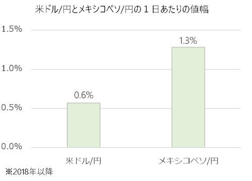 米ドル/円、メキシコペソ円の一日当たりの値幅
