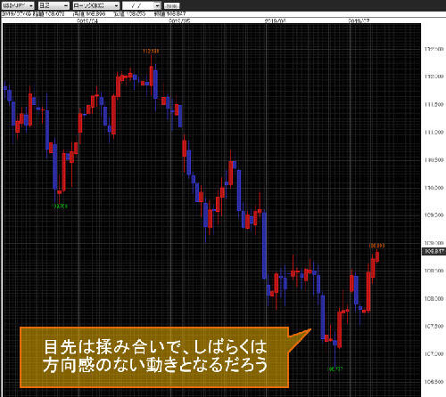 米ドル/円日足