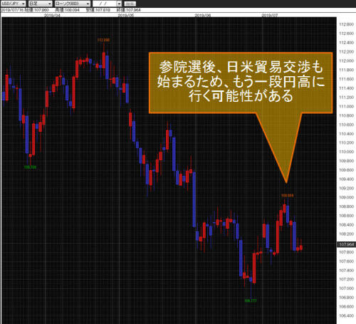 米ドル/円日足