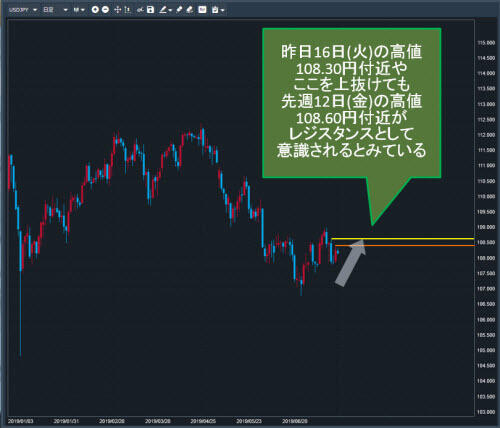 米ドル/円日足