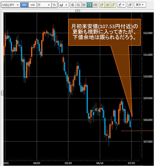 米ドル/円日足