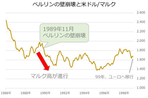 米ドル/ドイツマルク値動き