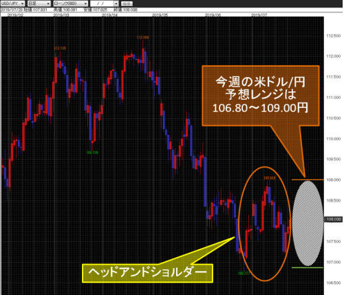 米ドル/円日足