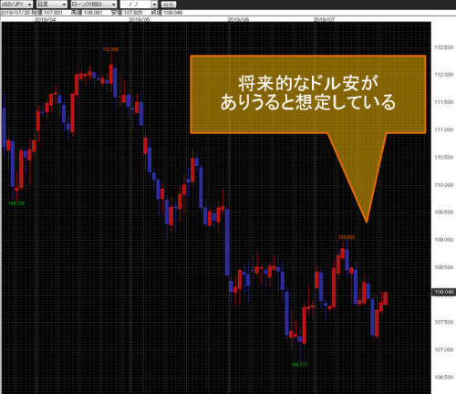 米ドル/円日足