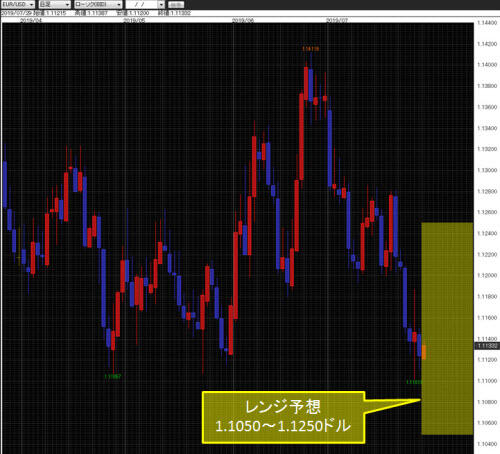 ユーロ/米ドル日足チャート