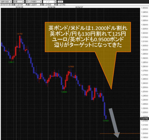 英ポンド/米ドル日足