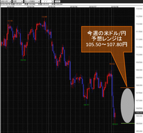 米ドル/円日足
