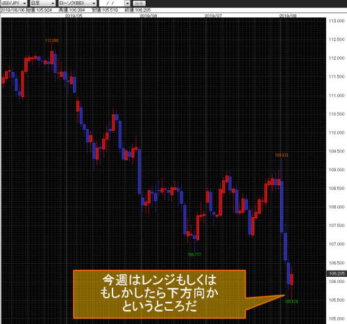 米ドル/円日足